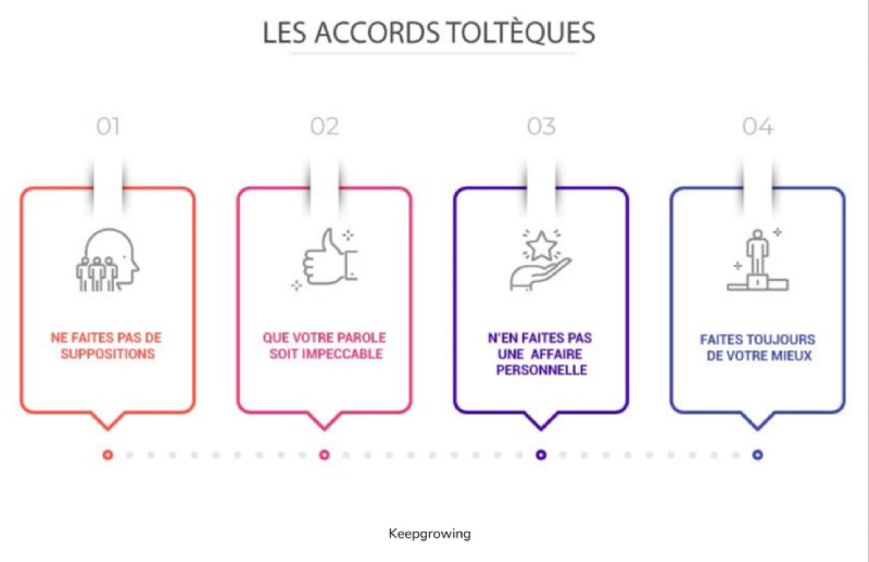 Les 4 accords toltèques présentés avec des textes explicatifs, des émojis et des images miniatures pour chaque accord. "Que votre parole soit impeccable" est accompagné d'un emoji de bouche “ like”. "Ne faites pas de suppositions" inclut un emoji d’une tête et des humains miniatures devant. "Ne prenez rien personnellement" est illustré par un emoji d’une main avec un étoile au-dessus. "Faites toujours de votre mieux" est représenté par une personne sur un podium de la première place. Ce sont des éléments visuels renforcent la compréhension et la mémorisation des accords.